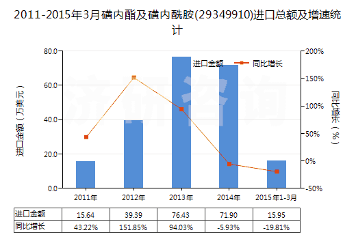 2011-2015年3月磺內(nèi)酯及磺內(nèi)酰胺(29349910)進(jìn)口總額及增速統(tǒng)計(jì)